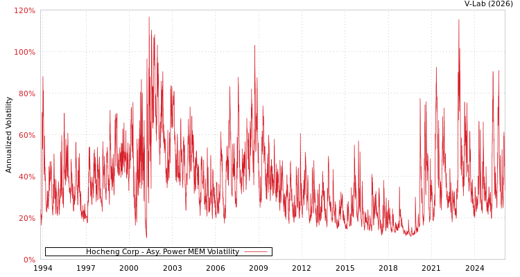 graph of Hocheng Corp APMEM