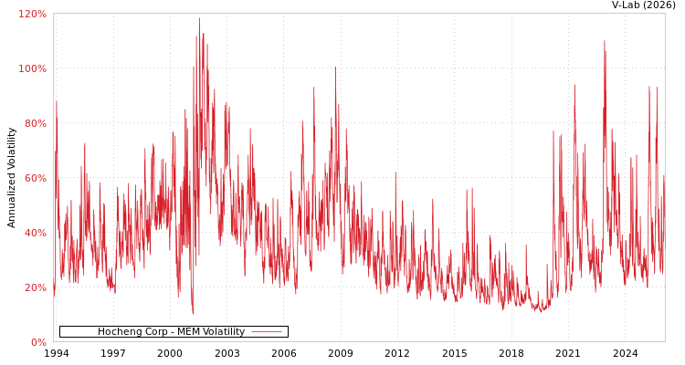 graph of Hocheng Corp MEM