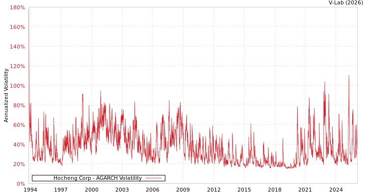 graph of Hocheng Corp AGARCH