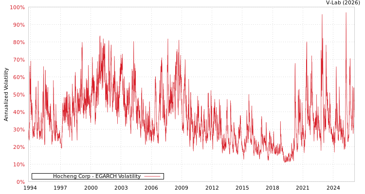 graph of Hocheng Corp EGARCH