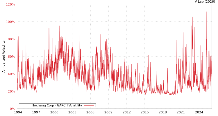 graph of Hocheng Corp GARCH