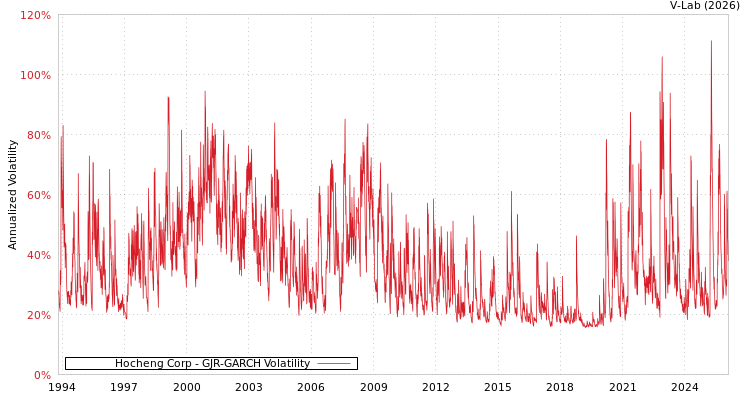 graph of Hocheng Corp GJR-GARCH