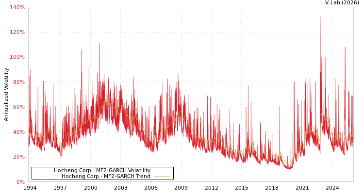 graph of Hocheng Corp MF2-GARCH