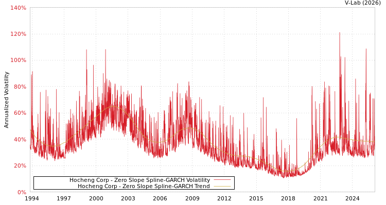 graph of Hocheng Corp S0GARCH