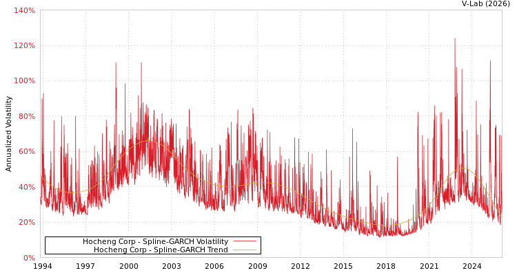 graph of Hocheng Corp SGARCH