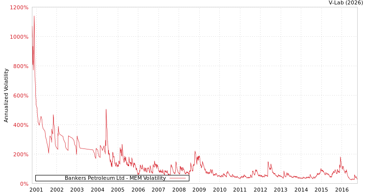 graph of Bankers Petroleum Ltd MEM
