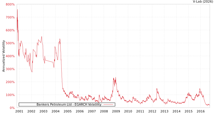 graph of Bankers Petroleum Ltd EGARCH