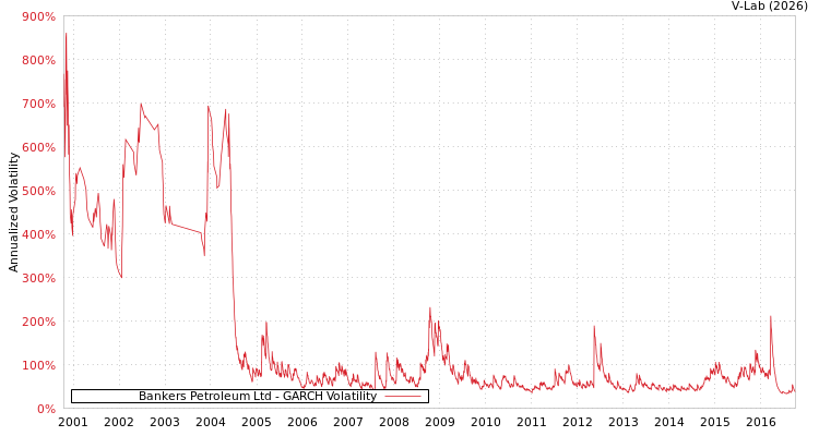 graph of Bankers Petroleum Ltd GARCH