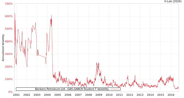 graph of Bankers Petroleum Ltd GAS-GARCH-T