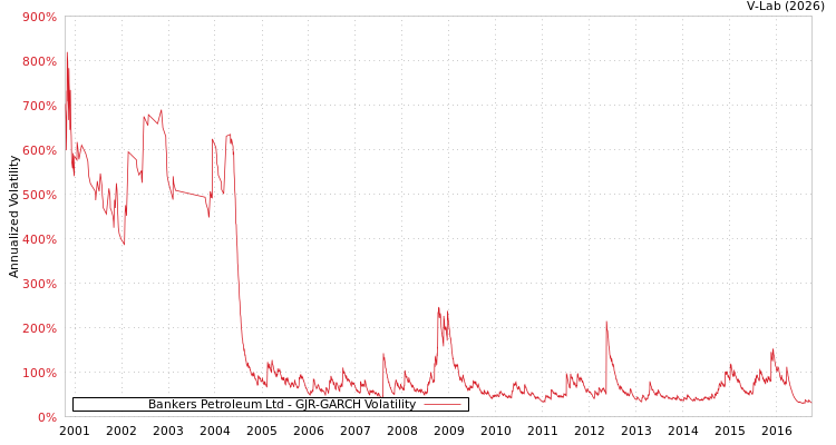 graph of Bankers Petroleum Ltd GJR-GARCH