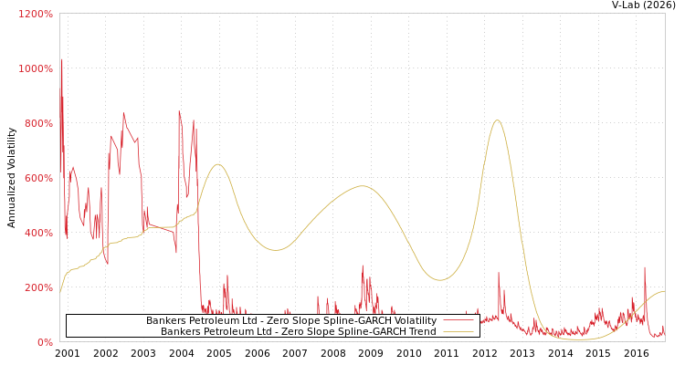 graph of Bankers Petroleum Ltd S0GARCH