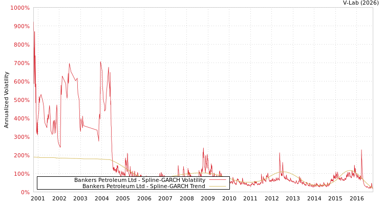 graph of Bankers Petroleum Ltd SGARCH