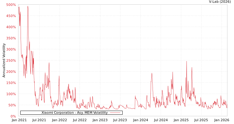 graph of Xiaomi Corporation AMEM