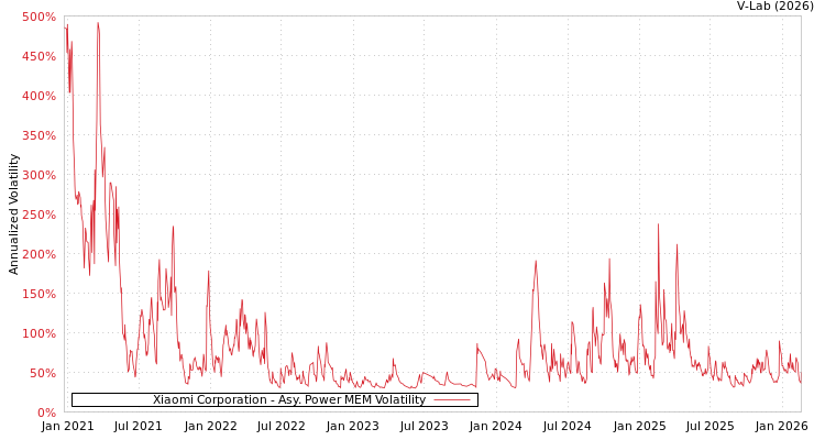 graph of Xiaomi Corporation APMEM