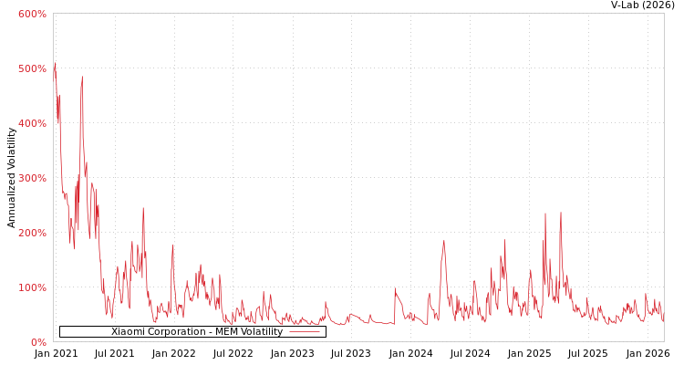 graph of Xiaomi Corporation MEM