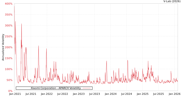 graph of Xiaomi Corporation APARCH