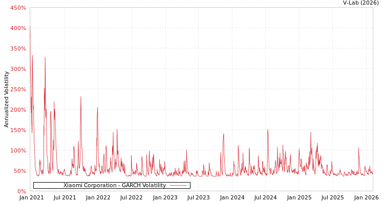 graph of Xiaomi Corporation GARCH