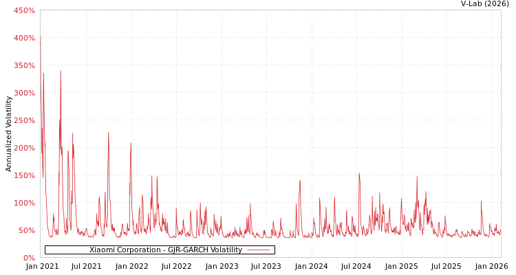 graph of Xiaomi Corporation GJR-GARCH