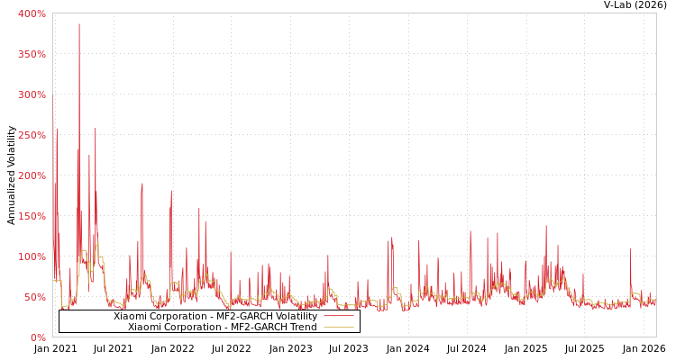 graph of Xiaomi Corporation MF2-GARCH