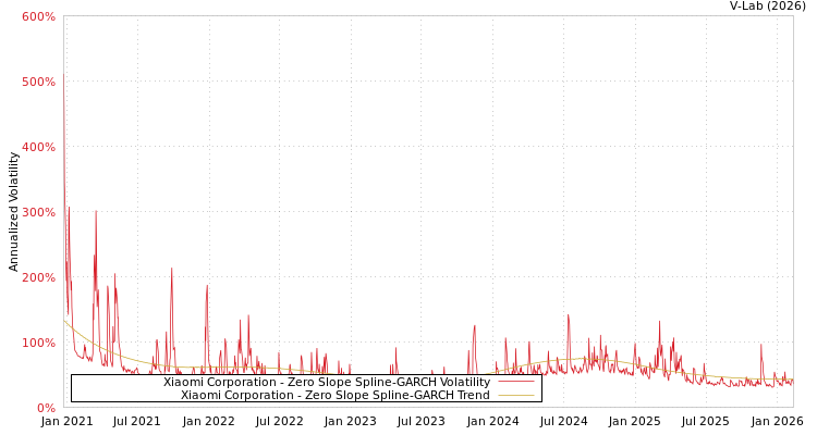graph of Xiaomi Corporation S0GARCH