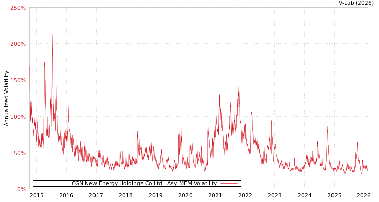 graph of CGN New Energy Holdings Co Ltd AMEM