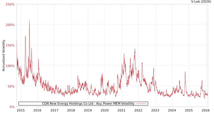 graph of CGN New Energy Holdings Co Ltd APMEM