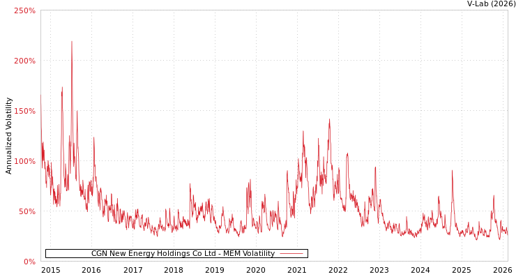 graph of CGN New Energy Holdings Co Ltd MEM