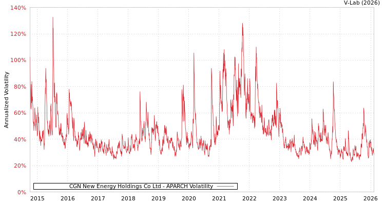 graph of CGN New Energy Holdings Co Ltd APARCH