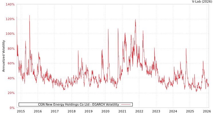 graph of CGN New Energy Holdings Co Ltd EGARCH