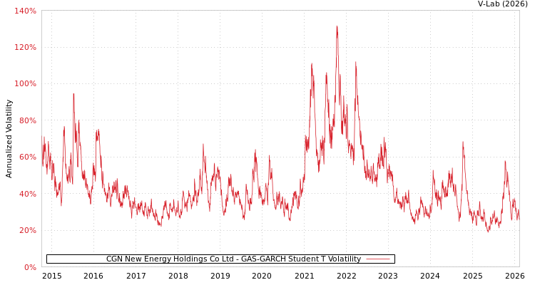 graph of CGN New Energy Holdings Co Ltd GAS-GARCH-T