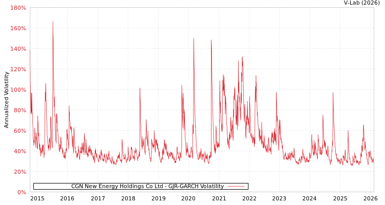 graph of CGN New Energy Holdings Co Ltd GJR-GARCH