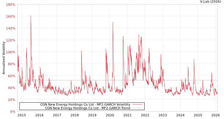 graph of CGN New Energy Holdings Co Ltd MF2-GARCH