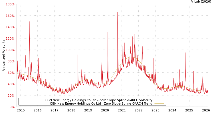 graph of CGN New Energy Holdings Co Ltd S0GARCH
