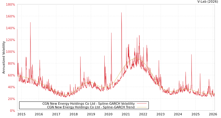 graph of CGN New Energy Holdings Co Ltd SGARCH