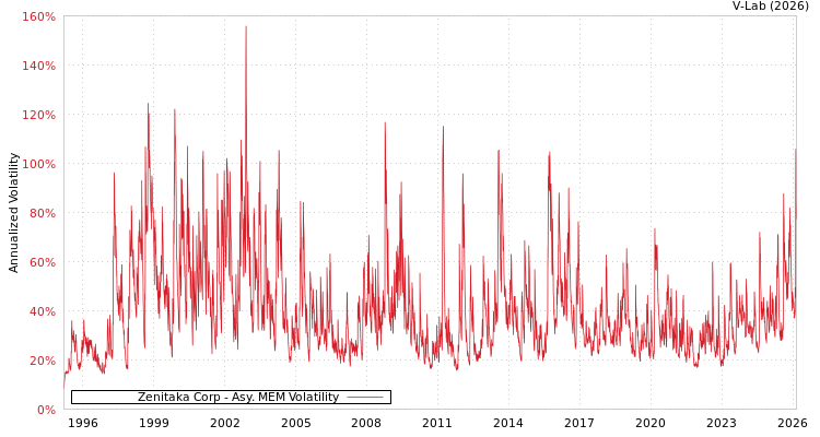 graph of Zenitaka Corp AMEM