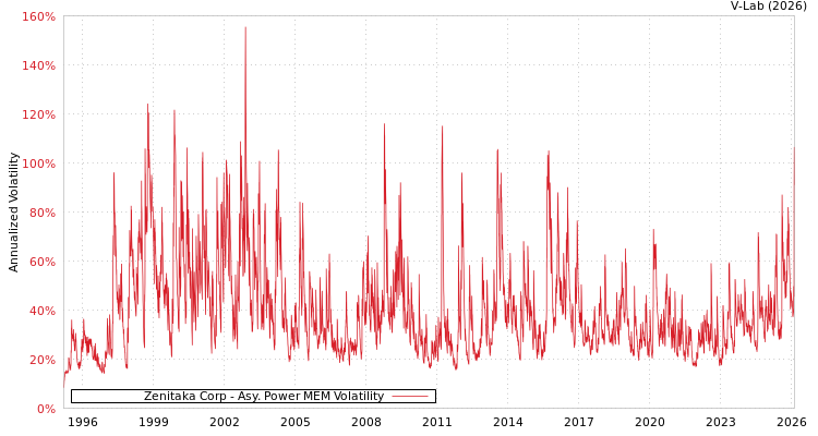 graph of Zenitaka Corp APMEM