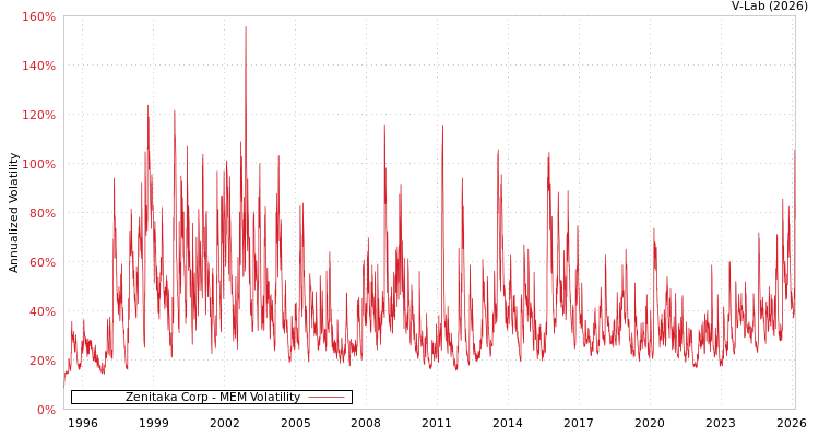 graph of Zenitaka Corp MEM