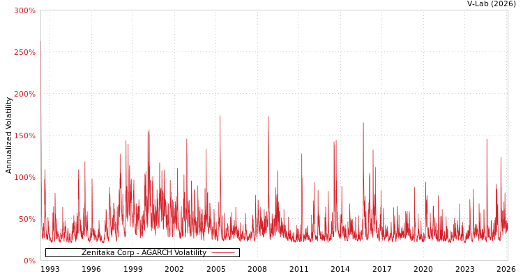 graph of Zenitaka Corp AGARCH