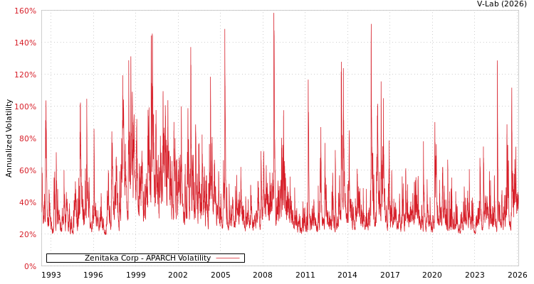 graph of Zenitaka Corp APARCH