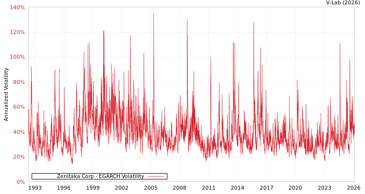 graph of Zenitaka Corp EGARCH