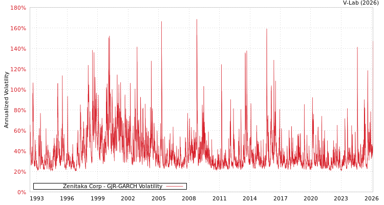 graph of Zenitaka Corp GJR-GARCH