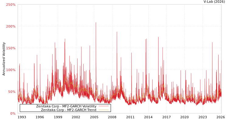 graph of Zenitaka Corp MF2-GARCH