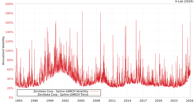 graph of Zenitaka Corp SGARCH