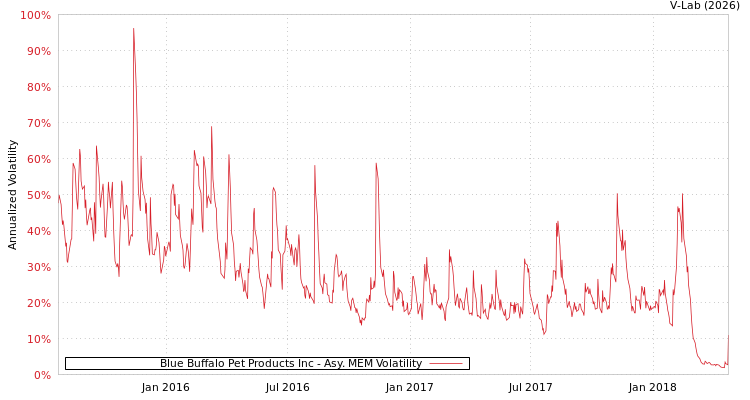 graph of Blue Buffalo Pet Products Inc AMEM