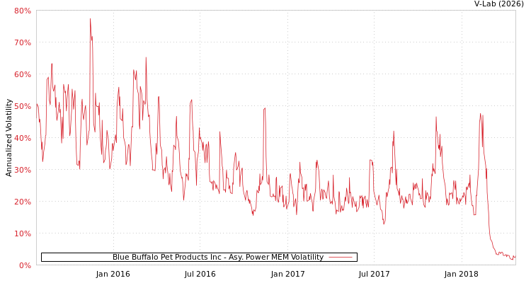 graph of Blue Buffalo Pet Products Inc APMEM