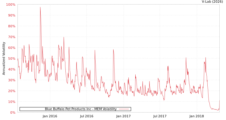 graph of Blue Buffalo Pet Products Inc MEM