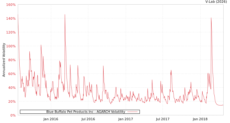 graph of Blue Buffalo Pet Products Inc AGARCH