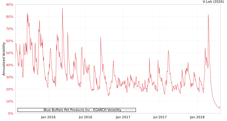 graph of Blue Buffalo Pet Products Inc EGARCH
