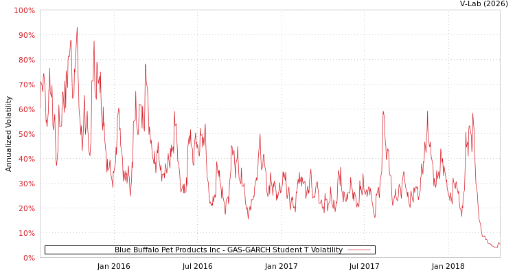 graph of Blue Buffalo Pet Products Inc GAS-GARCH-T