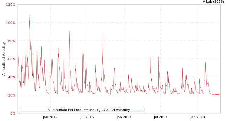 graph of Blue Buffalo Pet Products Inc GJR-GARCH